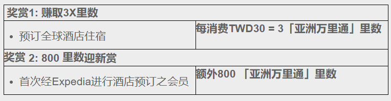 Asia Miles亚万会员在expedia预订酒店可赚取三倍里数 首单还有800里数额外奖励 04 06前有效 Travelideas里程家